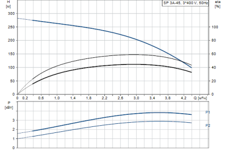 Grundfos SP 3A-45