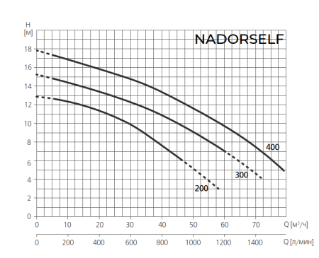 Насос для бассейн ESPA NADORSELF 200M