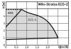 Циркуляционный насос WILO STRATOS ECO-Z 25/1-5