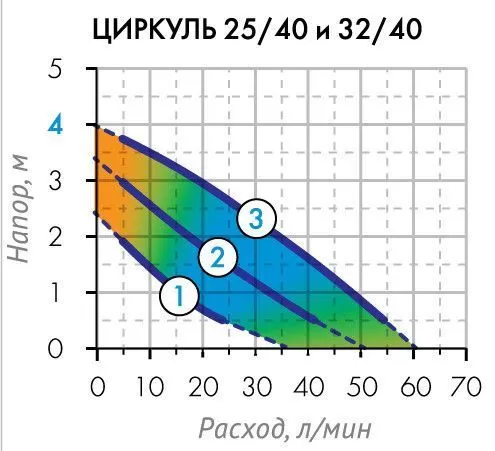 Насос ДЖИЛЕКС ЦИРКУЛЬ 25/40